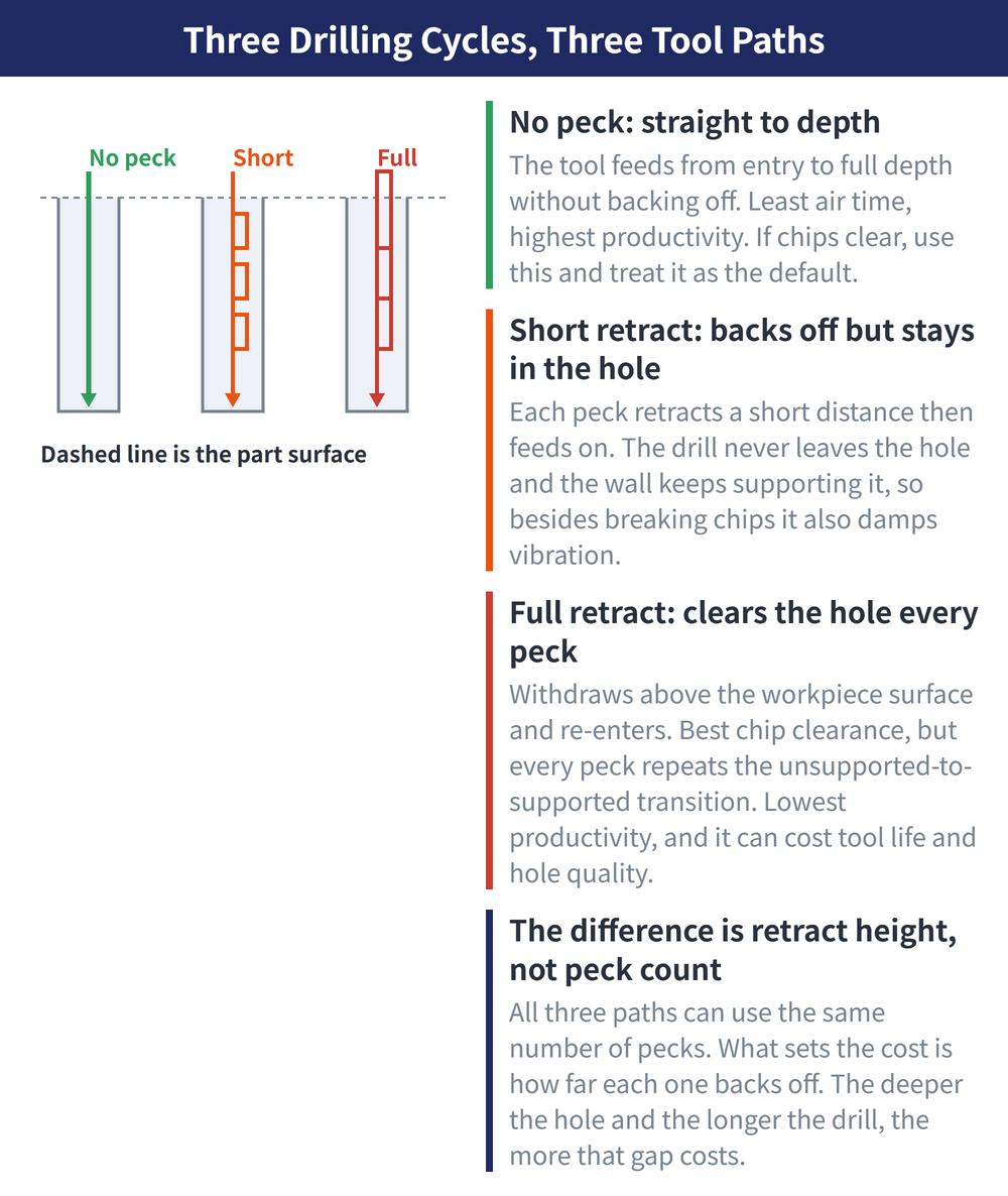 Retract behaviour of three drilling cycles: no retract, short retract staying inside the hole, and full retract clearing the hole