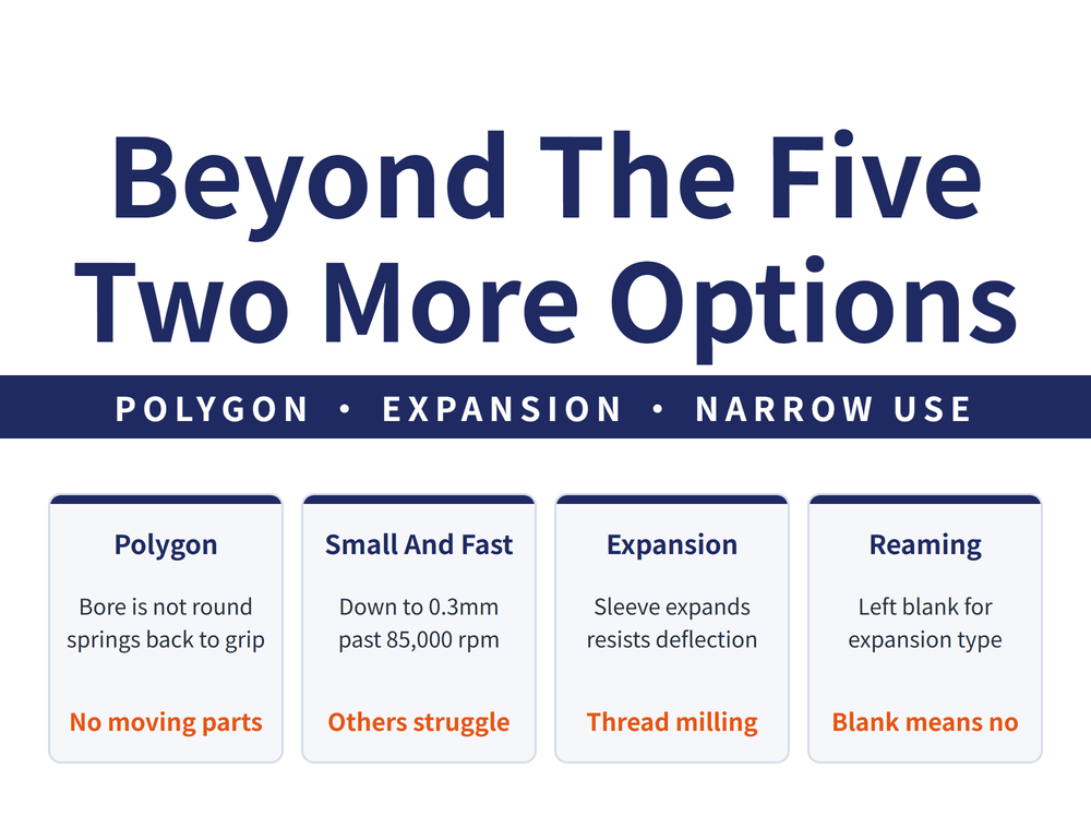 Polygon and expansion clamping: principles, applications and a six-way comparison