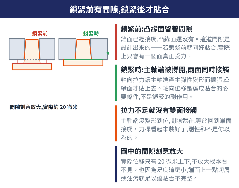 雙面接觸機制:鎖緊前凸緣面留間隙,鎖緊時主軸端彈性變形擴張使兩面同時接觸