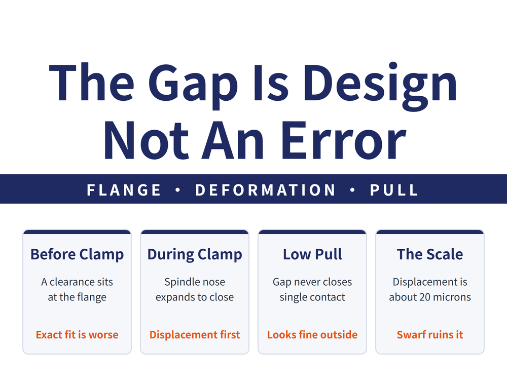 Dual contact system: a flange gap before clamping, closed by elastic expansion of the spindle nose