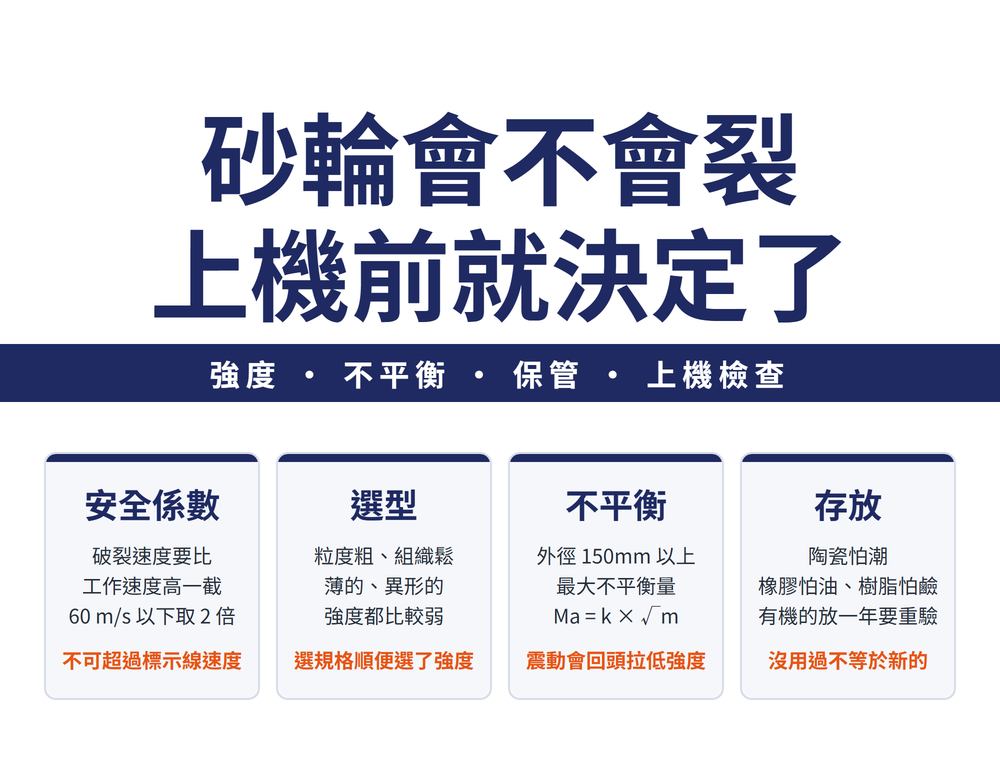 砂輪為什麼會裂首圖:標題〈砂輪會不會裂 上機前就決定了〉,導線〈選型、存放、上機檢查 每一關都在決定〉;四張卡——強度看安全係數(破裂速度要比工作速度高出一定倍數,60m/s 以下取 2 倍)、選型就在改強度(粒度粗、組織鬆、薄、異形都比較弱)、不平衡有上限(外徑 150mm 以上,最大不平衡量 Ma 等於 k 乘上砂輪質量的平方根)、存放看結合劑(陶瓷怕潮濕、橡膠怕油、樹脂怕鹼,有機結合劑放超過一年要重驗)