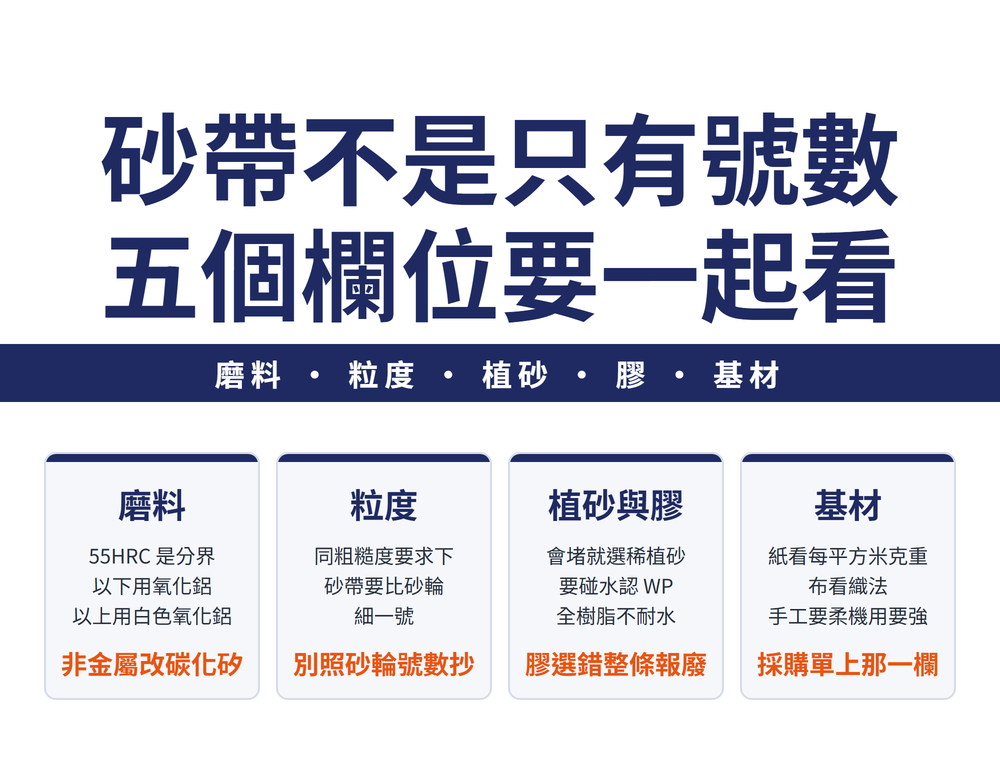 砂帶砂紙怎麼看規格首圖:標題〈砂帶不是只有號數〉〈五個欄位要一起看〉,導線〈磨料 • 粒度 • 植砂 • 膠 • 基材〉;四張卡——磨料(硬度 55HRC 是分界,以下用氧化鋁,以上用白色氧化鋁,非金屬改碳化矽)、粒度(同粗糙度要求下砂帶要比砂輪細一號,不要照砂輪號數抄)、植砂與膠(會堵就用稀植砂,要碰水一定選耐水系,乾磨系碰水就廢了)、基材(紙看每平方公尺克重,布看織法,手工要柔、機用要強)