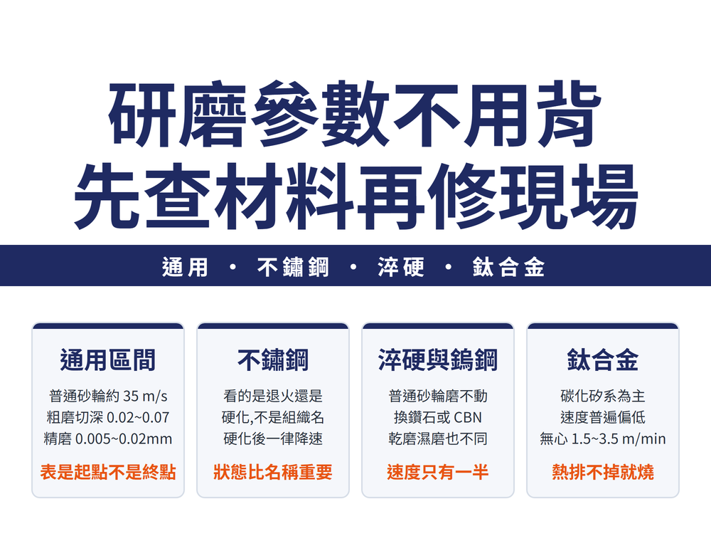 研磨用量怎麼查首圖:標題〈研磨參數不用背〉〈先查材料再修現場〉,導線〈通用 • 不鏽鋼 • 淬硬 • 鈦合金〉;四張卡——通用區間(普通砂輪約 35 m/s,粗磨切深 0.02 到 0.07mm,精磨 0.005 到 0.02mm)、不鏽鋼(硬化狀態要降速,退火與淬火回火兩套參數不同)、鎢鋼與淬硬鋼(普通砂輪磨不動,要換鑽石或 CBN,乾磨濕磨速度也不同)、鈦合金(碳化矽系為主,無心研磨通過速度只有每分鐘一到三公尺多)