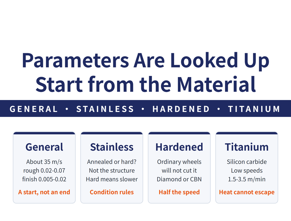 Grinding parameters hero: title 'Parameters Are Looked Up', 'Start from the material', banner 'General, stainless, hardened, titanium'; four cards—General (ordinary wheels around 35 m/s, rough depth 0.02 to 0.07mm, finish 0.005 to 0.02mm), Stainless (hardened condition needs lower speed, annealed and hardened are two different sets), Carbide and hardened steel (ordinary wheels will not cut, use diamond or CBN, and dry and wet speeds differ), Titanium (silicon carbide grains, centreless through-feed only 1.5 to 3.5 metres a minute)