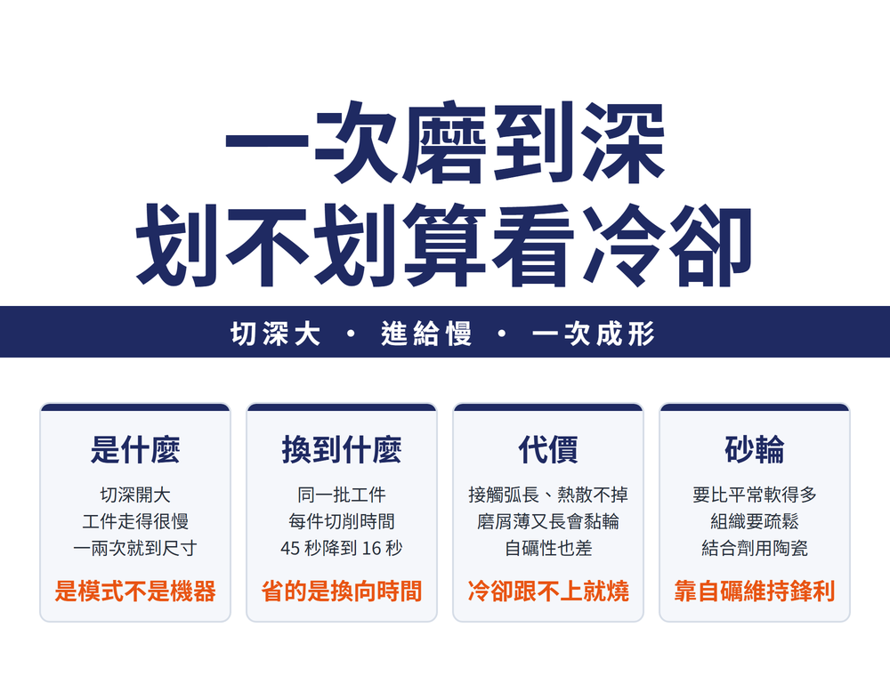緩進給研磨首圖:標題〈一次磨到深〉〈划不划算看冷卻〉,導線〈切深大 進給慢 一次成形〉;四張卡——是什麼(切深開大、工件走慢,一次或數次行程磨到尺寸,不是一台特定的機器)、換到什麼(同一批工件每件切削時間可從四十幾秒降到十幾秒)、代價(接觸弧長、熱散不掉,冷卻跟不上就燒傷)、砂輪(要選得比平常軟得多、組織疏鬆,靠自礪維持鋒利)