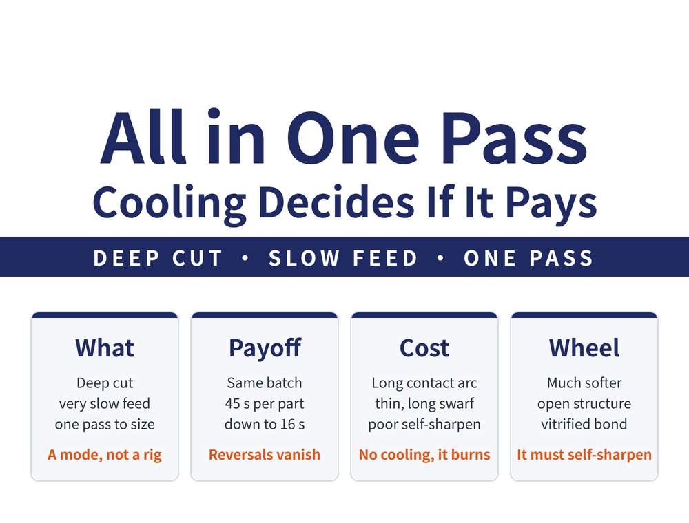 Creep feed grinding hero: title 'All in One Pass', 'Cooling Decides If It Pays', banner 'Deep cut, slow feed, one pass'; four cards—What it is (a large depth of cut with slow work feed reaching size in one or a few passes, not a particular machine), What it buys (cutting time per part on the same batch falling from the forties of seconds into the teens), The cost (long contact arc, heat cannot escape, cooling that cannot keep up means burn), The wheel (much softer and more open than usual, relying on self-sharpening to stay keen)