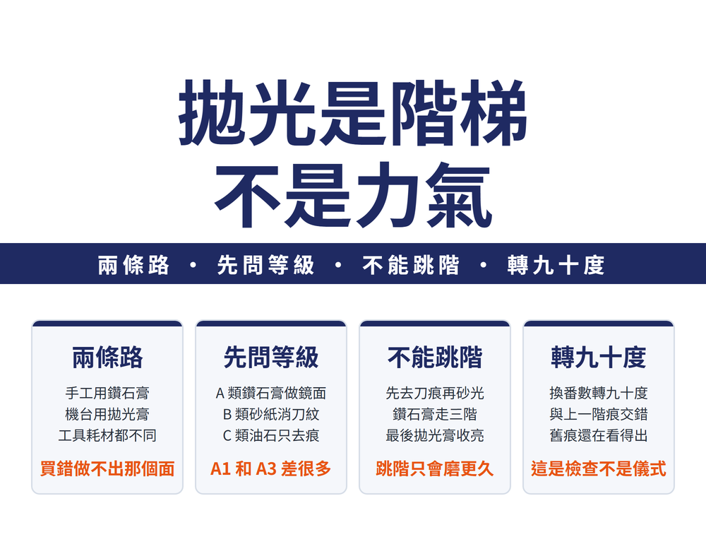 模具手工拋光首圖:大標〈拋光是階梯 不是力氣〉,導線帶〈兩條路 • 先問等級 • 不能跳階 • 轉九十度〉;四張卡——兩條路(手工用鑽石膏、機台用拋光膏、工具耗材都不同;結論〈買錯做不出那個面〉)、先問等級(A 類鑽石膏做鏡面、B 類砂紙消刀紋、C 類油石只去痕;結論〈A1 和 A3 差很多〉)、不能跳階(先去刀痕再砂光、鑽石膏走三階、最後拋光膏收亮;結論〈跳階只會磨更久〉)、轉九十度(換番數轉九十度、與上一階痕交錯、舊痕還在看得出;結論〈這是檢查不是儀式〉)