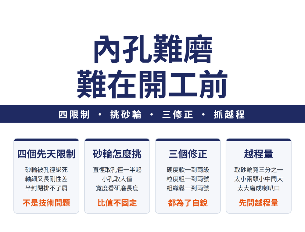 內圓研磨選型首圖:大標〈內孔難磨 難在開工前〉,導線帶〈四限制 • 挑砂輪 • 三修正 • 抓越程〉;四張卡——四個先天限制(砂輪被孔徑綁死、軸細又長剛性差、半封閉排不了屑;結論〈不是技術問題〉)、砂輪怎麼挑(直徑取孔徑一半起、小孔取大值、寬度看研磨長度;結論〈比值不固定〉)、三個修正(硬度軟一到兩級、粒度粗一到兩號、組織鬆一到兩號;結論〈都為了自銳〉)、越程量(取砂輪寬三分之一、太小兩頭小中間大、太大磨成喇叭口;結論〈先問越程量〉)