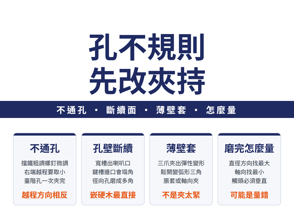 特殊孔型與薄壁套研磨首圖:大標〈孔不規則 先改夾持〉,導線帶〈不通孔 • 斷續面 • 薄壁套 • 怎麼量〉;四張卡——不通孔(擋鐵粗調螺釘微調、右端越程要取小、臺階孔一次夾完;結論〈越程方向相反〉)、孔壁斷續(寬槽出喇叭口、鍵槽邊口會塌角、徑向孔磨成多角;結論〈嵌硬木最直接〉)、薄壁套(三爪夾出彈性變形、鬆開變弧形三角、脹套或軸向夾;結論〈不是夾太緊〉)、磨完怎麼量(直徑方向找最大、軸向找最小、觸頭必須垂直;結論〈可能是量錯〉)