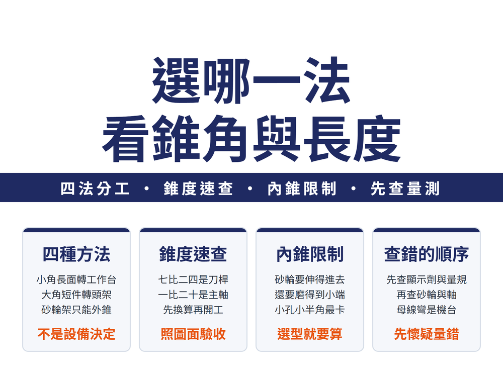 圓錐面研磨選法首圖:大標〈選哪一法 看錐角與長度〉,導線帶〈四法分工 • 錐度速查 • 內錐限制 • 先查量測〉;四張卡——四種方法(小角長面轉工作台、大角短件轉頭架、砂輪架只能外錐;結論〈不是設備決定〉)、錐度速查(七比二四是刀桿、一比二十是主軸、先換算再開工;結論〈照圖面驗收〉)、內錐限制(砂輪要伸得進去、還要磨得到小端、小孔小半角最卡;結論〈選型就要算〉)、查錯的順序(先查顯示劑與量規、再查砂輪與軸、母線彎是機台;結論〈先懷疑量錯〉)