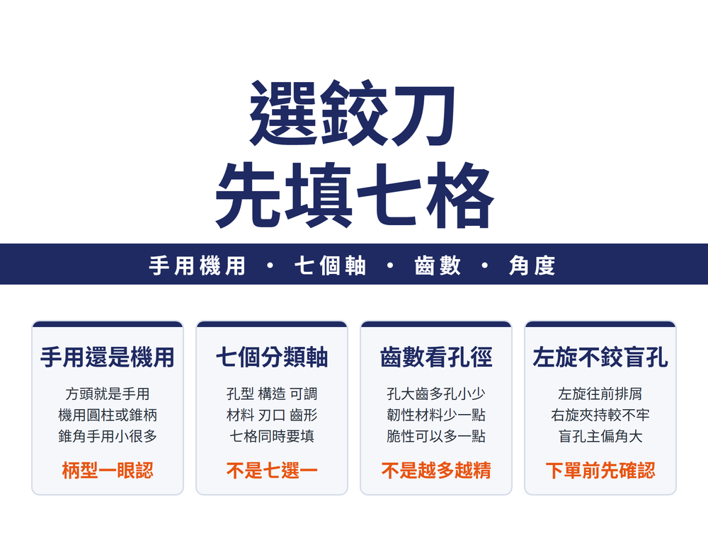 鉸刀選型首圖:大標〈選鉸刀 先填七格〉,導線帶〈手用機用 • 七個軸 • 齒數 • 角度〉;四張卡——手用還是機用(方頭就是手用、機用圓柱或錐柄、錐角手用小很多;結論〈柄型一眼認〉)、七個分類軸(孔型 構造 可調、材料 刃口 齒形、七格同時要填;結論〈不是七選一〉)、齒數看孔徑(孔大齒多孔小少、韌性材料少一點、脆性可以多一點;結論〈不是越多越精〉)、左旋不鉸盲孔(左旋往前排屑、右旋夾持較不牢、盲孔主偏角大;結論〈下單前先確認〉)