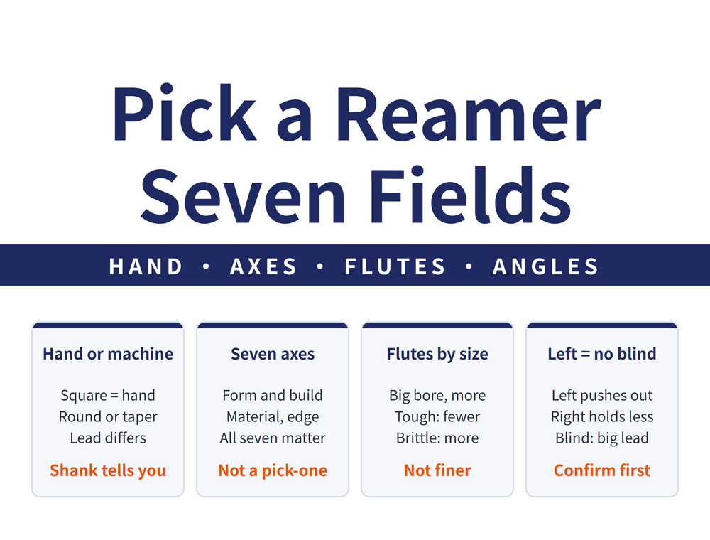 Hero for choosing a reamer: headline 'Pick a Reamer / Seven Fields', band 'HAND - AXES - FLUTES - ANGLES'; four cards - Hand or machine (Square = hand, Round or taper, Lead differs; conclusion 'Shank tells you'), Seven axes (Form and build, Material edge, All seven matter; conclusion 'Not a pick-one'), Flutes by size (Big bore more, Tough fewer, Brittle more; conclusion 'Not finer'), Left = no blind (Left pushes out, Right holds less, Blind big lead; conclusion 'Confirm first')