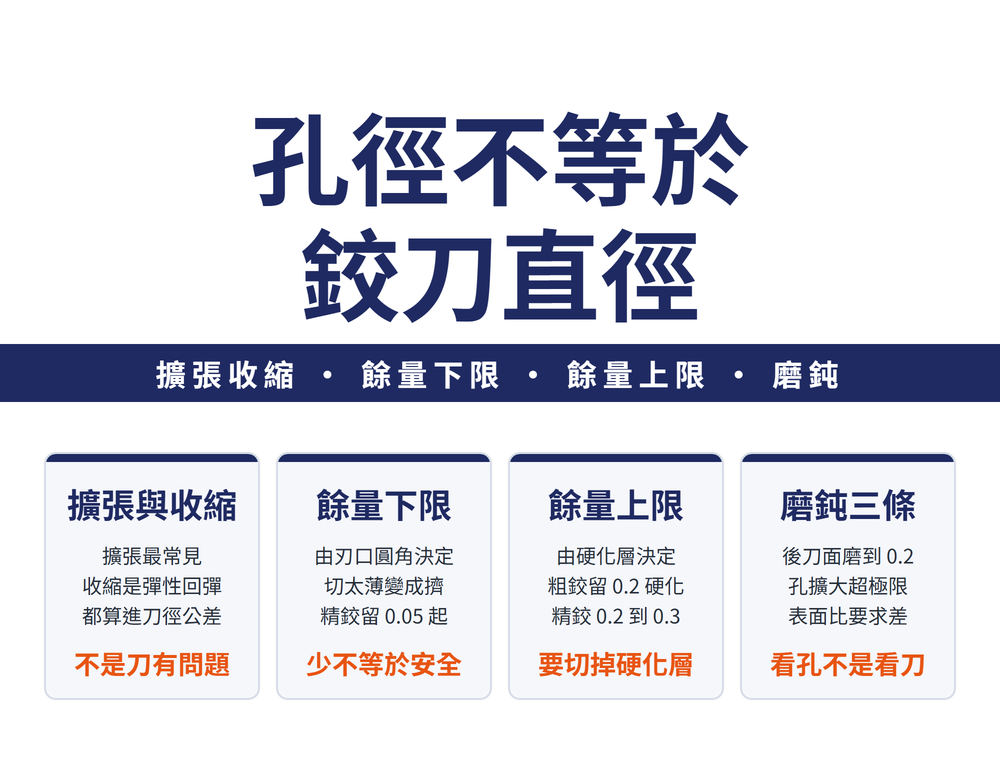 鉸孔尺寸與餘量首圖:大標〈孔徑不等於 鉸刀直徑〉,導線帶〈擴張收縮 • 餘量下限 • 餘量上限 • 磨鈍〉;四張卡——擴張與收縮(擴張最常見、收縮是彈性回彈、都算進刀徑公差;結論〈不是刀有問題〉)、餘量下限(由刃口圓角決定、切太薄變成擠、精鉸留 0.05 起;結論〈少不等於安全〉)、餘量上限(由硬化層決定、粗鉸留 0.2 硬化、精鉸 0.2 到 0.3;結論〈要切掉硬化層〉)、磨鈍三條(後刀面磨到 0.2、孔擴大超極限、表面比要求差;結論〈看孔不是看刀〉)