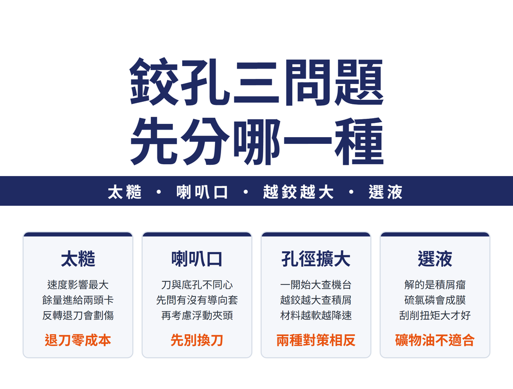 鉸孔品質三問題首圖:大標〈鉸孔三問題 先分哪一種〉,導線帶〈太糙 • 喇叭口 • 越鉸越大 • 選液〉;四張卡——太糙(速度影響最大、餘量進給兩頭卡、反轉退刀會劃傷;結論〈退刀零成本〉)、喇叭口(刀與底孔不同心、先問有沒有導向套、再考慮浮動夾頭;結論〈先別換刀〉)、孔徑擴大(一開始大查機台、越鉸越大查積屑、材料越軟越降速;結論〈兩種對策相反〉)、選液(解的是積屑瘤、硫氯磷會成膜、刮削扭矩大才好;結論〈礦物油不適合〉)
