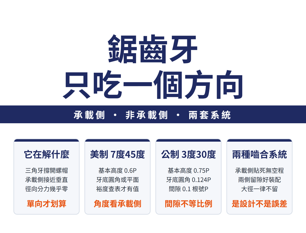 鋸齒形螺紋首圖:大標〈鋸齒牙 只吃一個方向〉,導線帶〈承載側 • 非承載側 • 兩套系統〉;四張卡——它在解什麼(三角牙撐開螺帽、承載側接近垂直、徑向分力幾乎零;結論〈單向才划算〉)、美制 7 度 45 度(基本高度 0.6P、牙底圓角或平面、裕度查表才有值;結論〈角度看承載側〉)、公制 3 度 30 度(基本高度 0.75P、牙底圓角 0.124P、間隙 0.1 根號 P;結論〈間隙不等比例〉)、兩種嚙合系統(承載側貼死無空程、兩側留隙好裝配、大徑一律不留;結論〈是設計不是誤差〉)