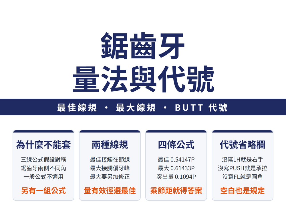 鋸齒形螺紋量測與標註首圖:大標〈鋸齒牙 量法與代號〉,導線帶〈最佳線規 • 最大線規 • BUTT 代號〉;四張卡——為什麼不能套(三線公式假設對稱、鋸齒牙兩側不同角、一般公式不適用;結論〈另有一組公式〉)、兩種線規(最佳接觸在節線、最大接觸偏牙峰、最大要另加修正;結論〈量有效徑選最佳〉)、四條公式(最佳 0.54147P、最大 0.61433P、突出量 0.1094P;結論〈乘節距就得答案〉)、代號省略欄(沒寫 LH 就是右手、沒寫 PUSH 就是承拉、沒寫 FL 就是圓角;結論〈空白也是規定〉)