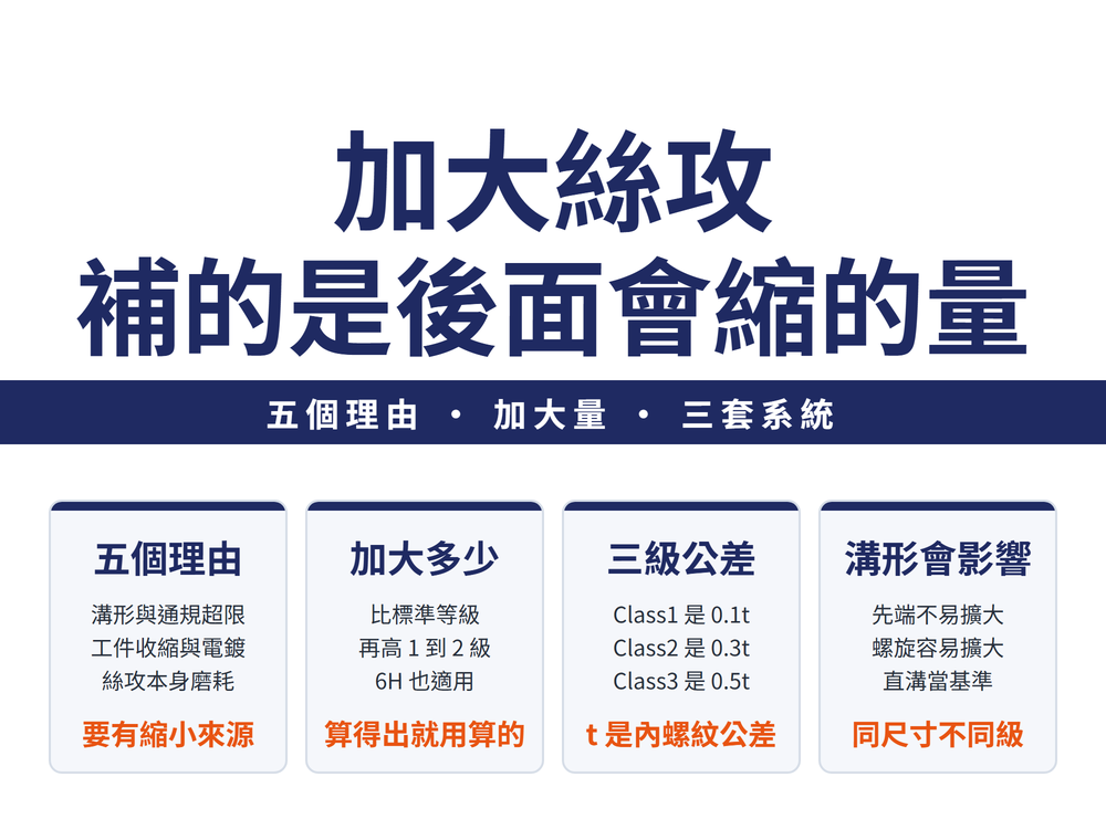 加大絲攻首圖:大標〈加大絲攻 補的是後面會縮的量〉,導線帶〈五個理由 • 加大量 • 三套系統〉;四張卡——五個理由(溝形與通規超限、工件收縮與電鍍、絲攻本身磨耗;結論〈要有縮小來源〉)、加大多少(比標準等級再高 1 到 2 級、6H 也適用;結論〈算得出就用算的〉)、三級公差(Class1 是 0.1t、Class2 是 0.3t、Class3 是 0.5t;結論〈t 是內螺紋公差〉)、溝形會影響(先端不易擴大、螺旋容易擴大、直溝當基準;結論〈同尺寸不同級〉)