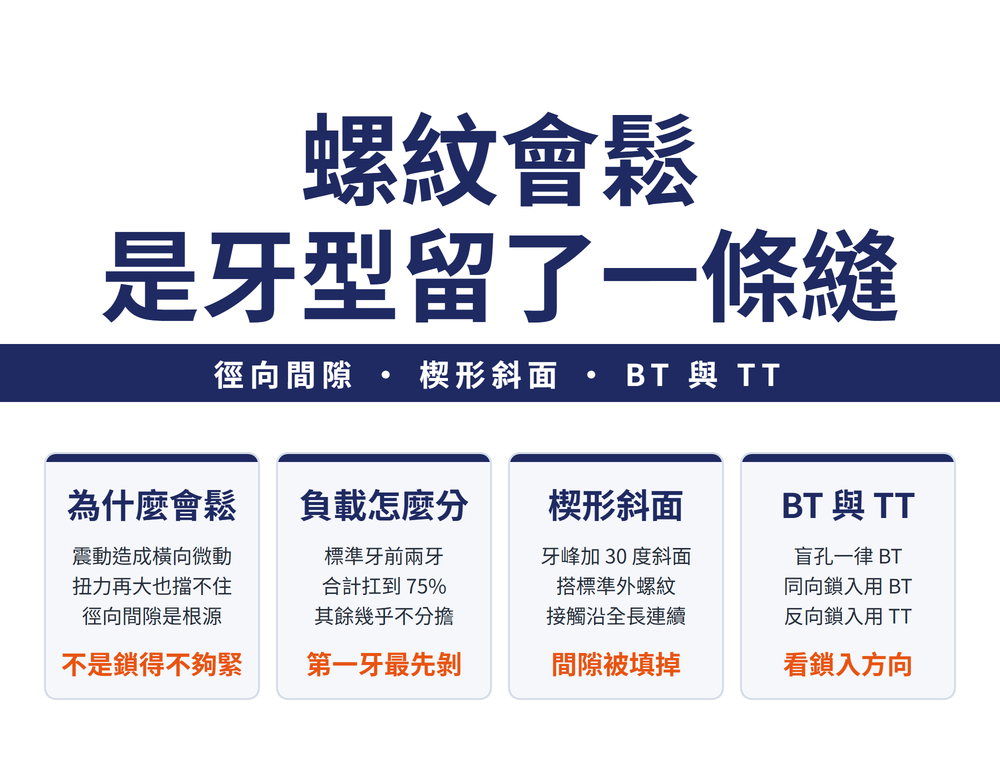 防鬆螺紋首圖:大標〈螺紋會鬆 是牙型留了一條縫〉,導線帶〈徑向間隙 • 楔形斜面 • BT 與 TT〉;四張卡——為什麼會鬆(震動造成橫向微動、扭力再大也擋不住、徑向間隙是根源;結論〈不是鎖得不夠緊〉)、負載怎麼分(標準牙前兩牙、合計扛到 75%、其餘幾乎不分擔;結論〈第一牙最先剝〉)、楔形斜面(牙峰加 30 度斜面、搭標準外螺紋、接觸沿全長連續;結論〈間隙被填掉〉)、BT 與 TT(盲孔一律 BT、同向鎖入用 BT、反向鎖入用 TT;結論〈看鎖入方向〉)