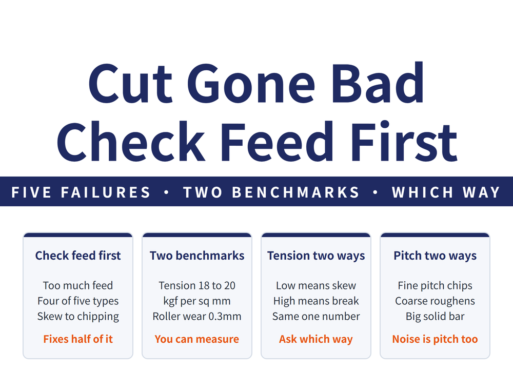 Hero card for band saw troubleshooting: headline "Cut Gone Bad / Check Feed First", lead strip "FIVE FAILURES - TWO BENCHMARKS - WHICH WAY"; four cards - Check feed first (Too much feed, Four of five types, Skew to chipping; verdict "Fixes half of it"), Two benchmarks (Tension 18 to 20, kgf per sq mm, Roller wear 0.3mm; verdict "You can measure"), Tension two ways (Low means skew, High means break, Same one number; verdict "Ask which way"), Pitch two ways (Fine pitch chips, Coarse roughens, Big solid bar; verdict "Noise is pitch too")