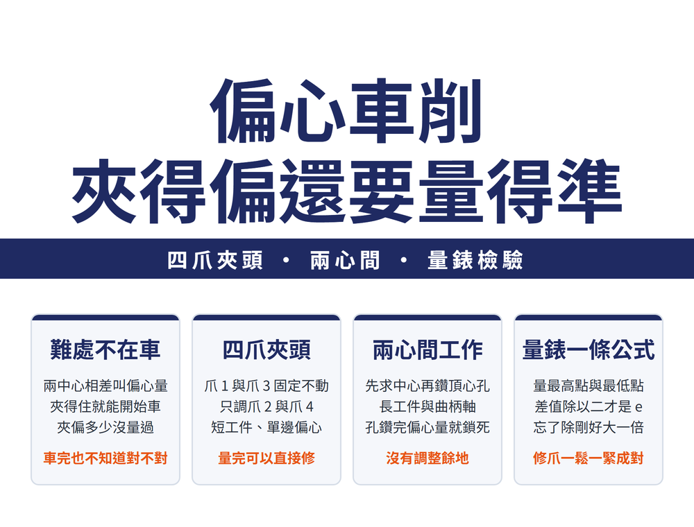 偏心車削首圖:大標〈偏心車削 夾得偏 還要量得準〉,導線帶〈四爪 • 兩心間 • 量錶 • 塊規〉;四張卡——四爪夾頭法(爪1爪3固定不動、只調爪2爪4鬆緊、工件軸線偏移一個偏心量;結論〈短工件最快〉)、兩心間工作法(先求端面中心、鑽偏心頂心孔、螺桿支撐防彎曲;結論〈長工件曲柄軸〉)、量錶檢驗法(轉180度量最高最低點、偏心量等於差值的一半、同一條公式兩種場合;結論〈差值除以二〉)、塊規檢驗法(工件放V型枕上、疊塊規墊到與外圓齊平、算中心高再相減;結論〈靜態量絕對高〉)