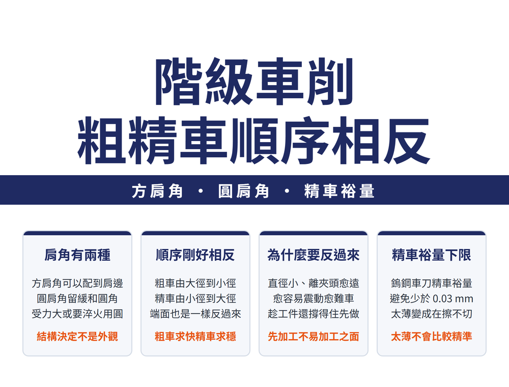 階級車削首圖:大標〈階級車削 粗精順序剛好相反〉,導線帶〈肩角 • 粗車 • 精車 • 裕量〉;四張卡——兩種肩角(方肩角公母套可配到肩邊、圓肩角轉角不易斷裂、受力大或要淬火的軸用圓肩;結論〈看受力不看好看〉)、粗車由大到小(從大徑依序車到小徑、同時控制階級長度與外徑、以去除餘料效率為先;結論〈大徑先車〉)、精車由小到大(基準面是端面、從接近端面的階級開始、先加工不易加工之面;結論〈小徑先車〉)、精車裕量(鎢鋼車刀避免少於 0.03 mm、第一刀要把黑皮除盡、肩角以 45 度退刀;結論〈太薄反而難控〉)