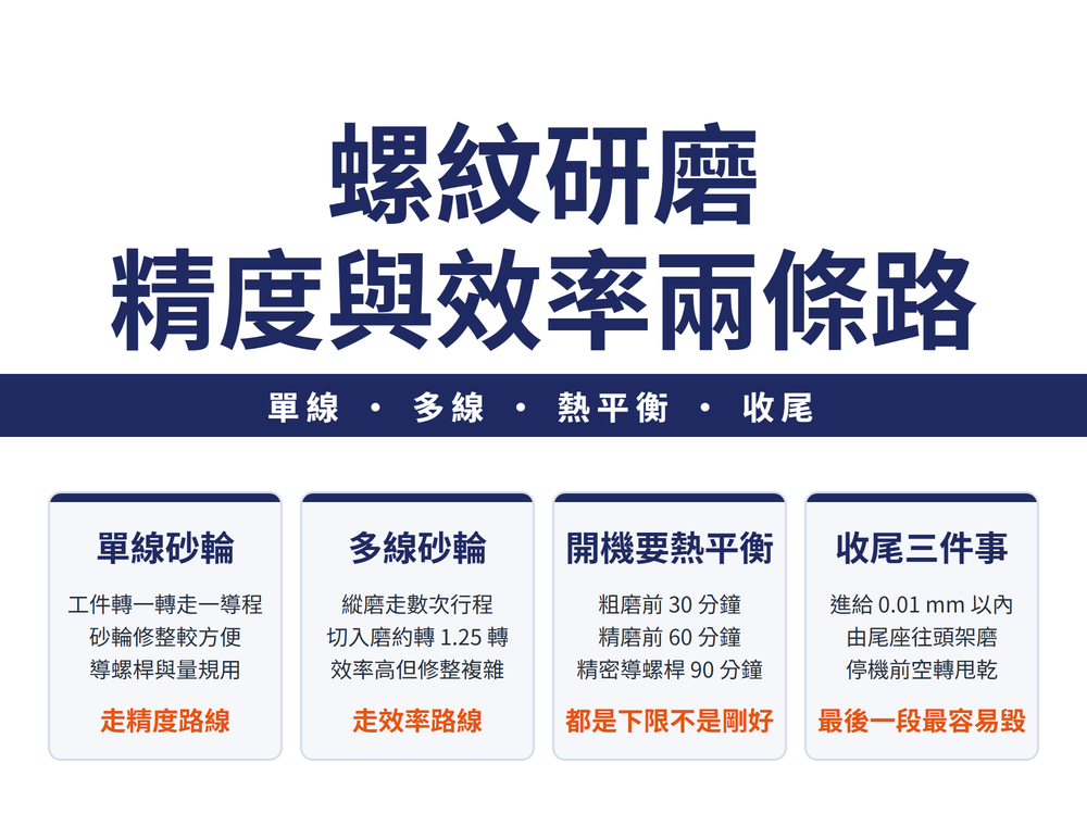 螺紋研磨首圖:大標〈螺紋研磨 精度與效率兩條路〉,導線帶〈單線 • 多線 • 熱平衡 • 收尾〉;四張卡——單線砂輪(工件轉一轉走一導程、砂輪修整較方便、導螺桿與量規用;結論〈走精度路線〉)、多線砂輪(縱磨走數次行程、切入磨約轉 1.25 轉、效率高但修整複雜;結論〈走效率路線〉)、開機要熱平衡(粗磨前 30 分鐘、精磨前 60 分鐘、精密導螺桿 90 分鐘;結論〈都是下限不是剛好〉)、收尾三件事(進給 0.01 mm 以內、由尾座往頭架磨、停機前空轉甩乾;結論〈最後一段最容易毀〉)