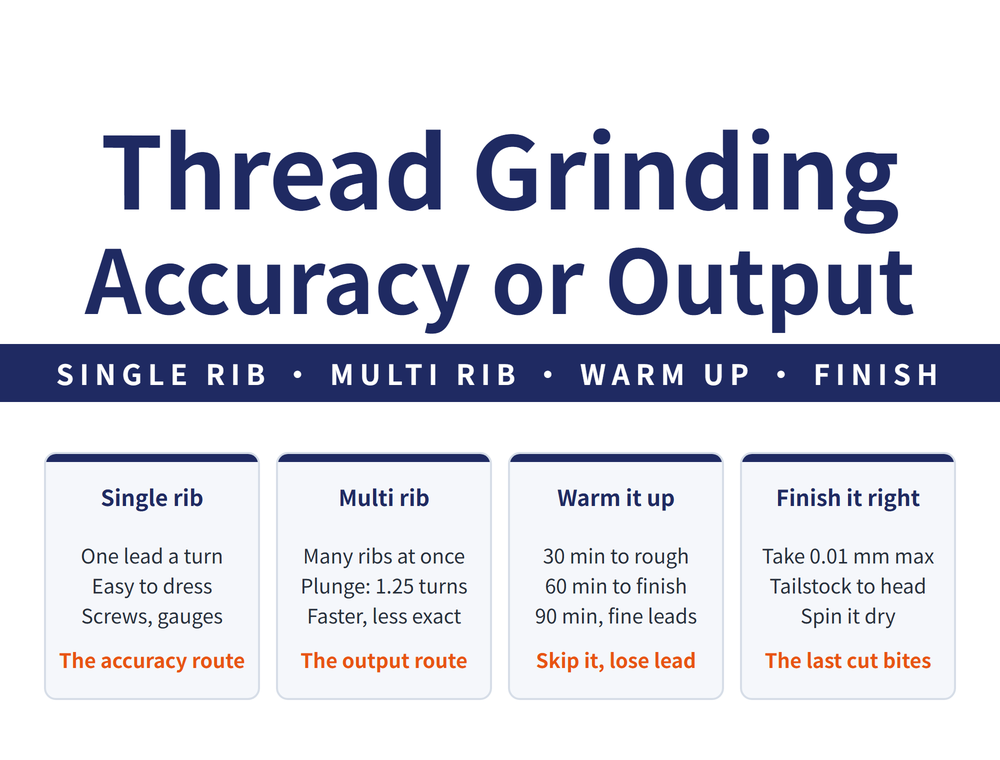 Hero card for thread grinding: headline "Thread Grinding / Accuracy or Output", lead strip "SINGLE RIB - MULTI RIB - WARM UP - FINISH"; four cards - Single rib (One lead a turn, Easy to dress, Screws, gauges; verdict "The accuracy route"), Multi rib (Many ribs at once, Plunge: 1.25 turns, Faster, less exact; verdict "The output route"), Warm it up (30 min to rough, 60 min to finish, 90 min, fine leads; verdict "Skip it, lose lead"), Finish it right (Take 0.01 mm max, Tailstock to head, Spin it dry; verdict "The last cut bites")
