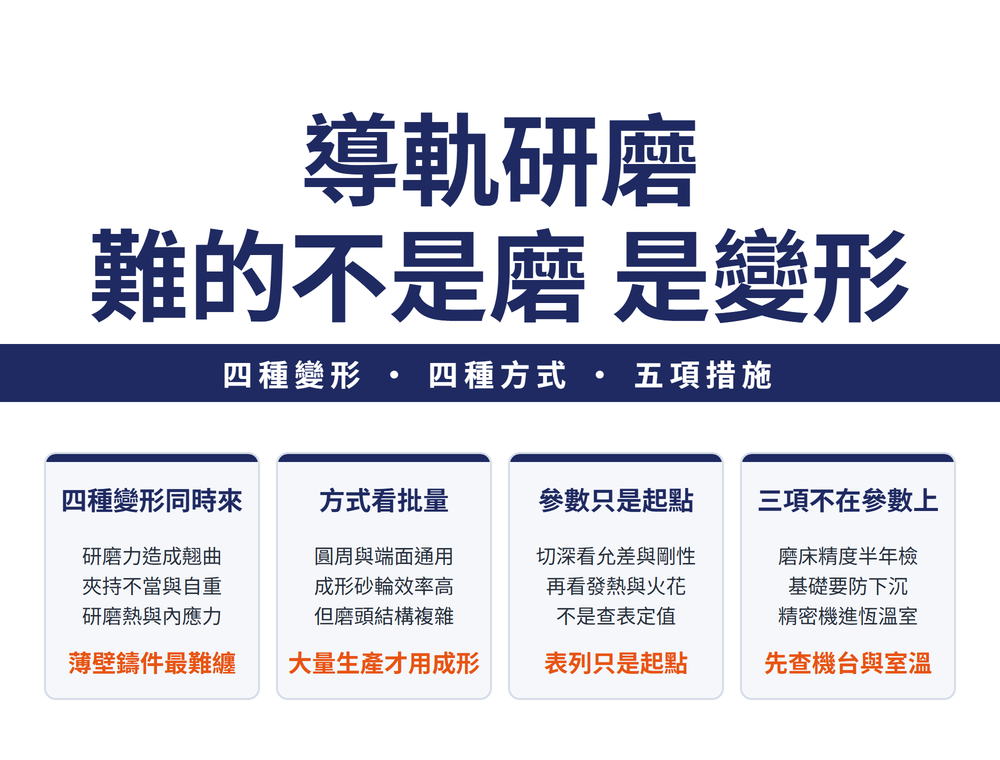 導軌研磨首圖:大標〈導軌研磨 難的不是磨 是變形〉,導線帶〈四種變形 • 四種方式 • 五項措施〉;四張卡——四種變形同時來(研磨力造成翹曲、夾持不當與自重、研磨熱與內應力;結論〈薄壁鑄件最難纏〉)、方式看批量(圓周與端面通用、成形砂輪效率高、但磨頭結構複雜;結論〈大量生產才用成形〉)、參數只是起點(切深看允差與剛性、再看發熱與火花、不是查表定值;結論〈表列只是起點〉)、三項不在參數上(磨床精度半年檢、基礎要防下沉、精密機進恆溫室;結論〈先查機台與室溫〉)