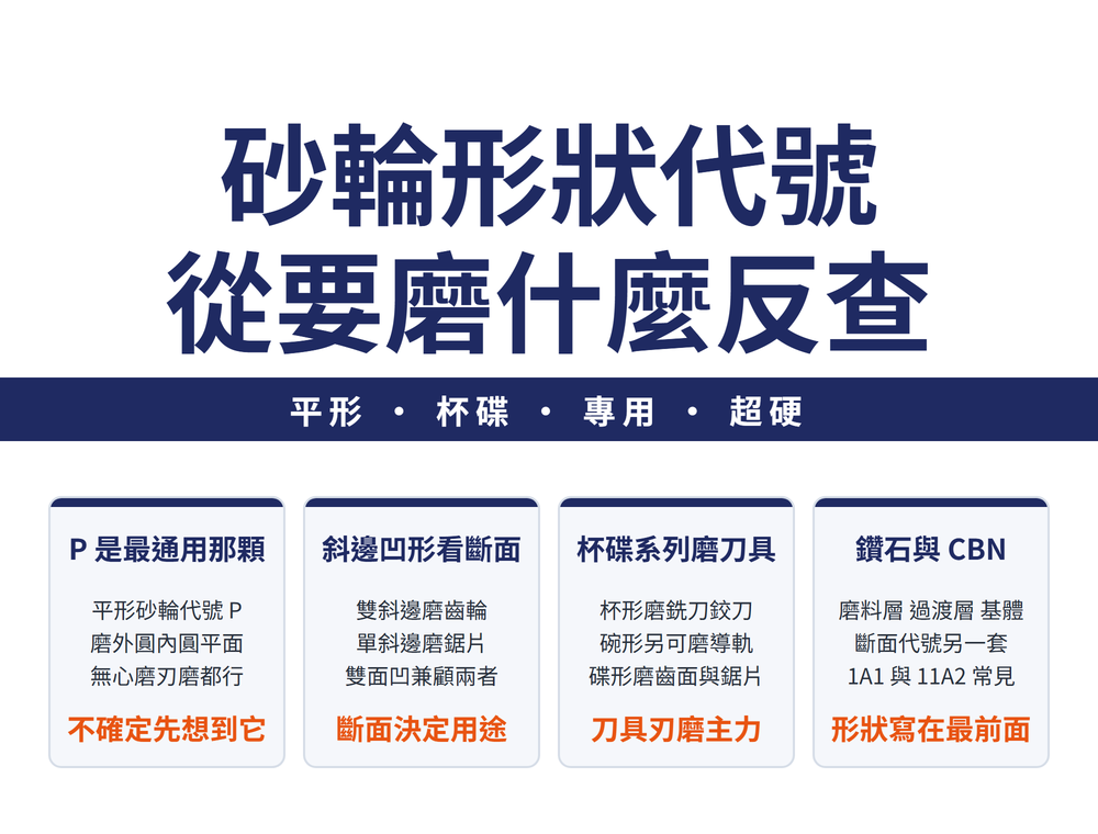 砂輪形狀代號首圖:大標〈砂輪形狀代號 從要磨什麼反查〉,導線帶〈平形 • 杯碟 • 專用 • 超硬〉;四張卡——P 是最通用那顆(平形砂輪代號 P、磨外圓內圓平面、無心磨修磨都行;結論〈不確定先想到它〉)、斜邊凹形看斷面(雙斜邊磨齒輪、單斜邊磨鋸片、雙面凹兼顧兩者;結論〈斷面決定用途〉)、杯碟系列磨刀具(杯形磨銑刀鉸刀、碗形另可磨導軌、碟形磨齒面與鋸片;結論〈刀具修磨主力〉)、鑽石與 CBN(磨料層 過渡層 基體、斷面代號另一套、1A1 與 11A2 常見;結論〈形狀寫在最前面〉)