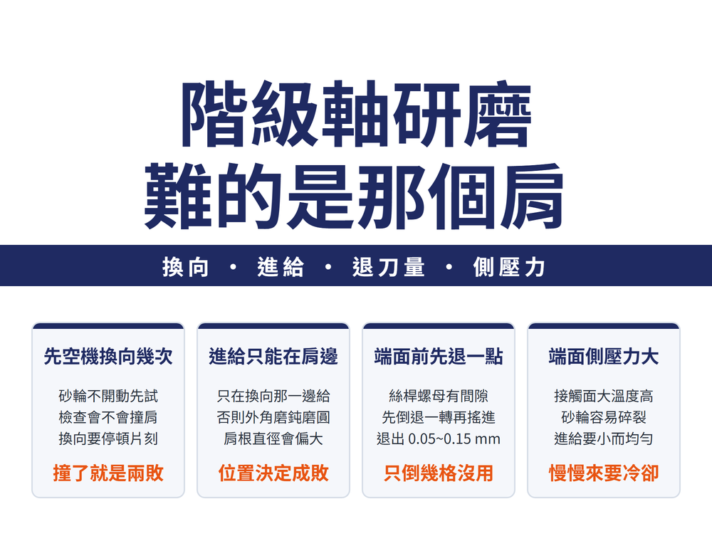 階級軸研磨首圖:大標〈階級軸研磨 難的是那個肩〉,導線帶〈換向 • 進給 • 退刀量 • 側壓力〉;四張卡——先空機換向幾次(砂輪不開動先試、檢查會不會撞肩、換向要停頓片刻;結論〈撞了就是兩敗〉)、進給只能在肩邊(只在換向那一邊給、否則外角磨鈍磨圓、肩根直徑會偏大;結論〈位置決定成敗〉)、端面前先退一點(絲桿螺母有間隙、先倒退一轉再搖進、退出 0.05~0.15 mm;結論〈只倒幾格沒用〉)、端面側壓力大(接觸面大溫度高、砂輪容易碎裂、進給要小而均勻;結論〈慢慢來要冷卻〉)