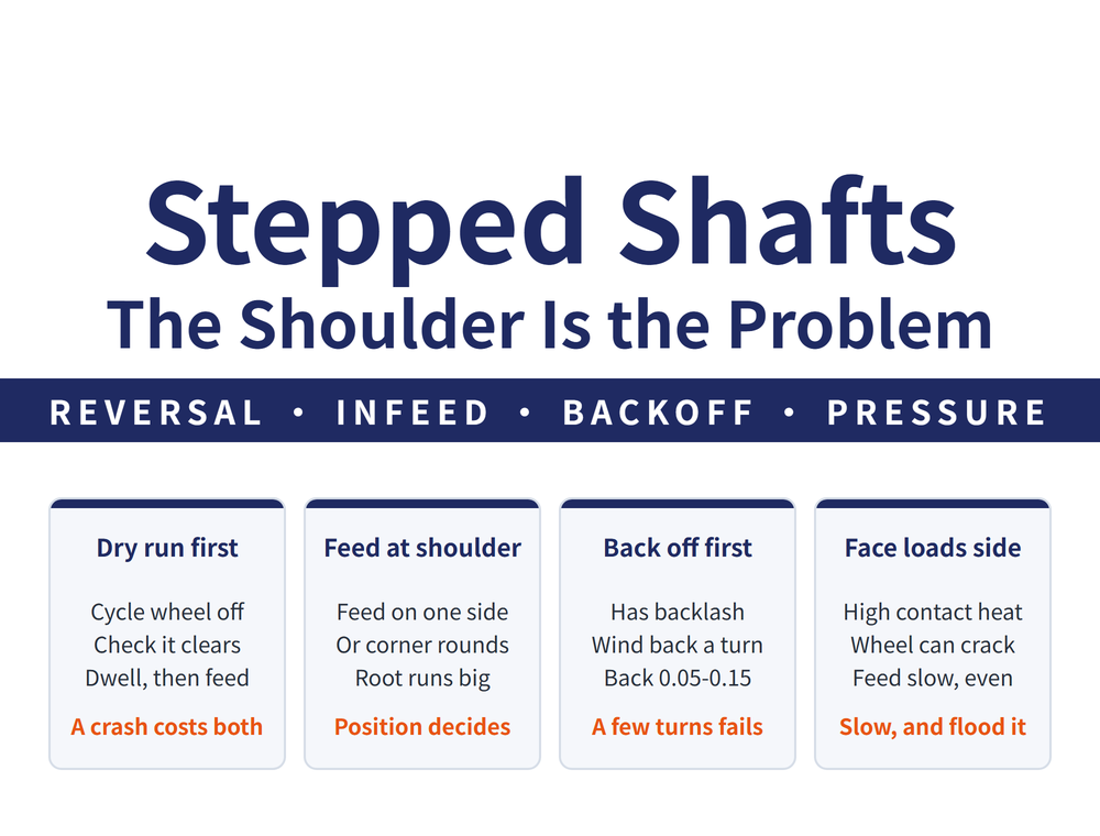 Hero card for stepped shaft grinding: headline "Stepped Shafts / The Shoulder Is the Problem", lead strip "REVERSAL - INFEED - BACKOFF - PRESSURE"; four cards - Dry run first (Cycle wheel off, Check it clears, Dwell, then feed; verdict "A crash costs both"), Feed at shoulder (Feed on one side, Or corner rounds, Root runs big; verdict "Position decides"), Back off first (Has backlash, Wind back a turn, Back 0.05-0.15; verdict "A few turns fails"), Face loads side (High contact heat, Wheel can crack, Feed slow, even; verdict "Slow, and flood it")
