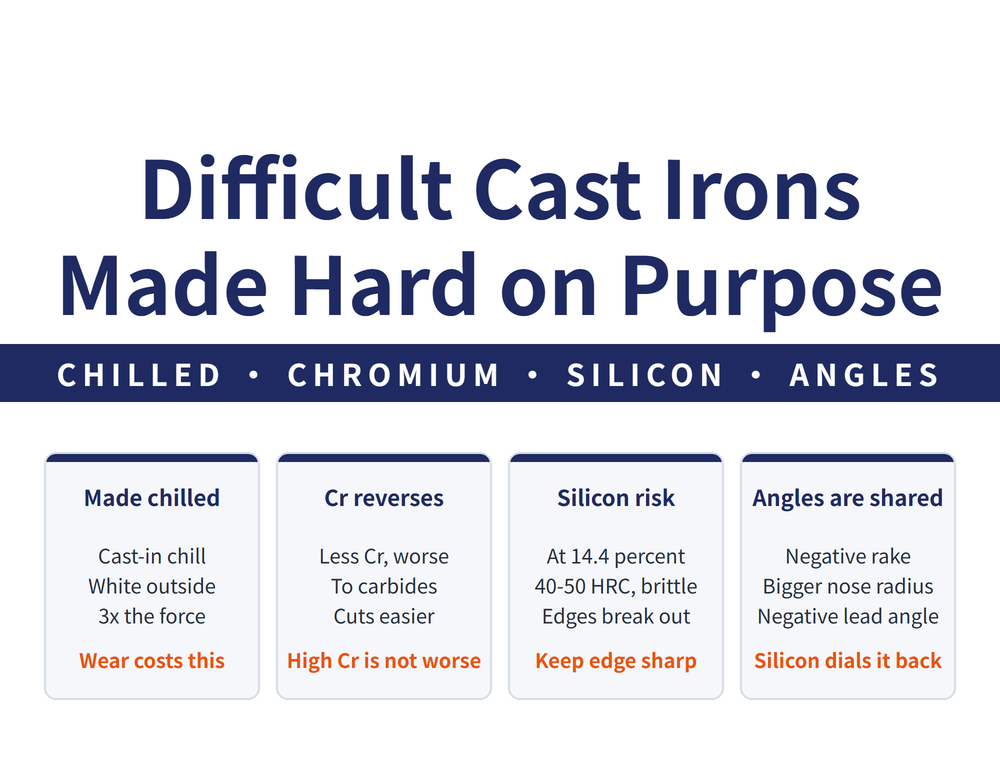 Hero card for difficult cast irons: headline "Difficult Cast Irons / Made Hard on Purpose", lead strip "CHILLED - CHROMIUM - SILICON - ANGLES"; four cards - Made chilled (Cast-in chill, White outside, 3x the force; verdict "Wear costs this"), Cr reverses (Less Cr, worse, To carbides, Cuts easier; verdict "High Cr is not worse"), Silicon risk (At 14.4 percent, 40-50 HRC, brittle, Edges break out; verdict "Keep edge sharp"), Angles are shared (Negative rake, Bigger nose radius, Negative lead angle; verdict "Silicon dials it back")