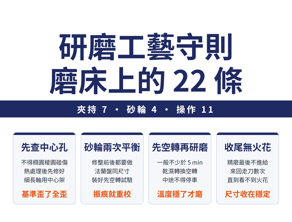 研磨工藝守則首圖:大標〈研磨工藝守則 磨床上的 22 條〉,導線帶〈夾持 7 • 砂輪 4 • 操作 11〉;四張卡——先查中心孔(不得橢圓稜圓碰傷、熱處理後先修好、細長軸用中心架;結論〈基準歪了全歪〉)、砂輪兩次平衡(修整前後都要做、法蘭盤同尺寸、裝好先空轉試驗;結論〈振痕就重校〉)、先空轉再研磨(一般不少於 5 min、乾濕轉換空轉、中途不得停車;結論〈溫度穩了才磨〉)、收尾無火花(精磨最後不進給、來回走刀數次、直到看不到火花;結論〈尺寸收在穩定〉)