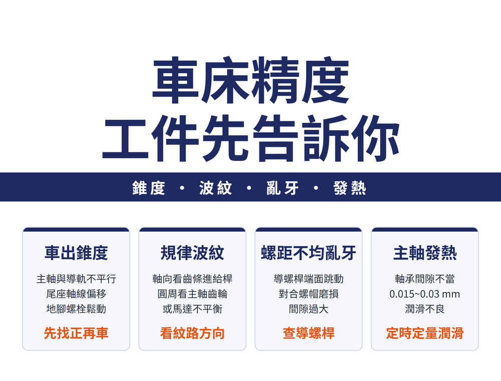 車床精度首圖:大標〈車床精度 工件先告訴你〉,導線帶〈錐度 • 波紋 • 亂牙 • 發熱〉;四張卡——車出錐度(主軸與導軌不平行、尾座軸線偏移、地腳螺栓鬆動;結論〈先找正再車〉)、規律波紋(軸向看齒條進給桿、圓周看主軸齒輪、或馬達不平衡;結論〈看紋路方向〉)、螺距不均亂牙(導螺桿端面跳動、對合螺帽磨損、間隙過大;結論〈查導螺桿〉)、主軸發熱(軸承間隙不當、0.015~0.03 mm、潤滑不良;結論〈定時定量潤滑〉)