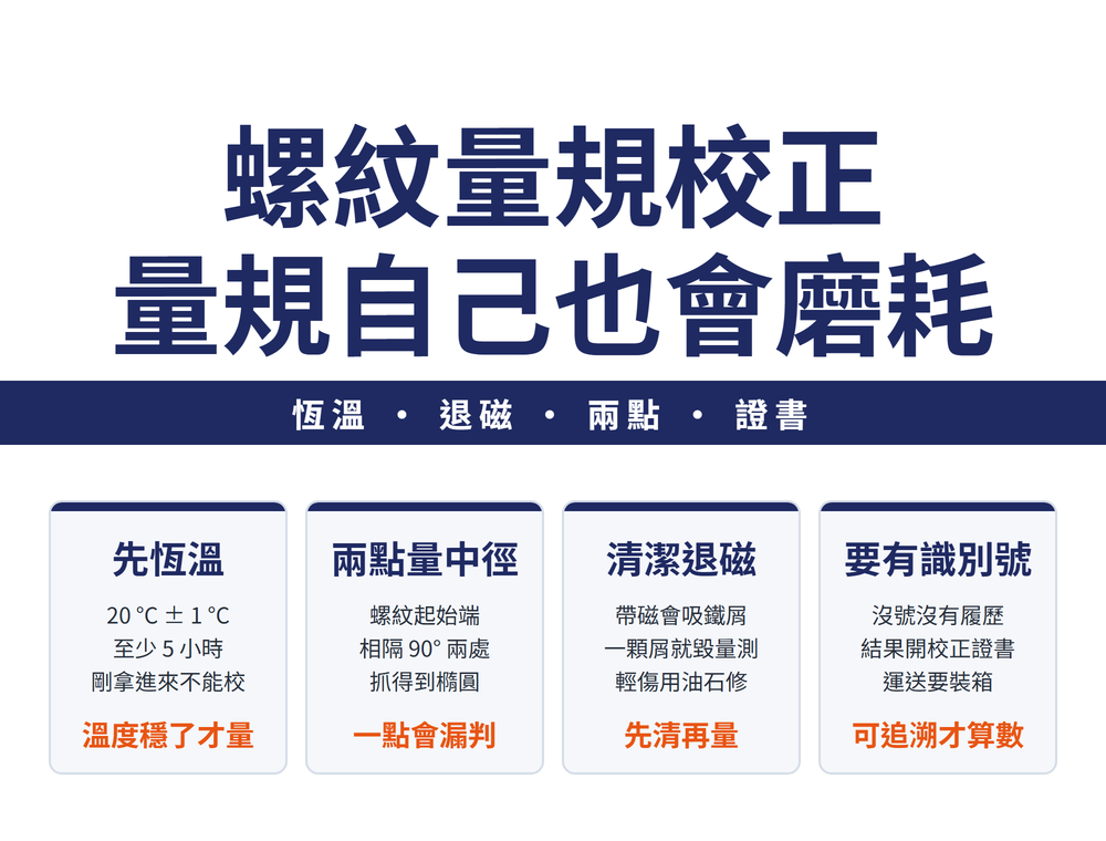 螺紋量規校正首圖:大標〈螺紋量規校正 量規自己也會磨耗〉,導線帶〈恆溫 • 退磁 • 兩點 • 證書〉;四張卡——先恆溫(20 °C ± 1 °C、至少 5 小時、剛拿進來不能校;結論〈溫度穩了才量〉)、兩點量中徑(螺紋起始端、相隔 90° 兩處、抓得到橢圓;結論〈一點會漏判〉)、清潔退磁(帶磁會吸鐵屑、一顆屑就毀量測、輕傷用油石修;結論〈先清再量〉)、要有識別號(沒號沒有履歷、結果開校正證書、運送要裝箱;結論〈可追溯才算數〉)