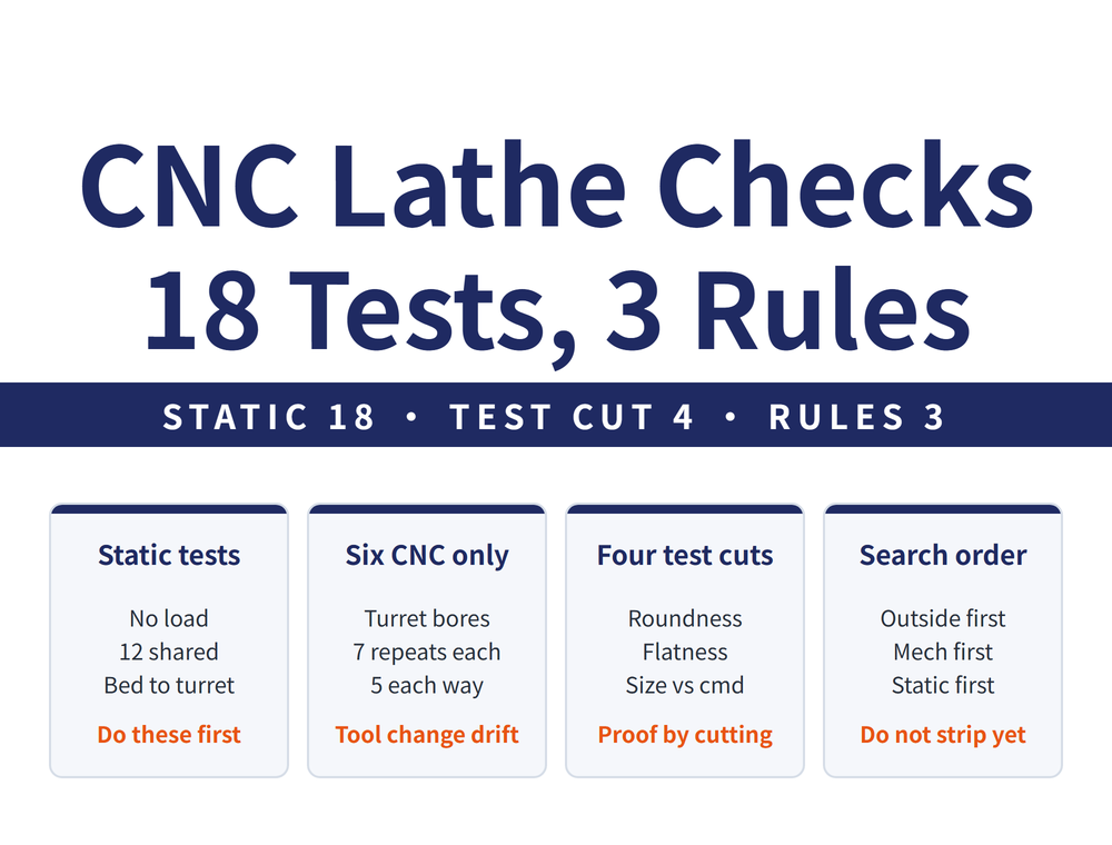 Hero card for CNC lathe acceptance: headline 〈CNC Lathe Checks 18 Tests, 3 Rules〉, lead strip 〈STATIC 18 • TEST CUT 4 • RULES 3〉; four cards - Static tests (No load, 12 shared, Bed to turret; verdict 〈Do these first〉), Six CNC only (Turret bores, 7 repeats each, 5 each way; verdict 〈Tool change drift〉), Four test cuts (Roundness, Flatness, Size vs cmd; verdict 〈Proof by cutting〉), Search order (Outside first, Mech first, Static first; verdict 〈Do not strip yet〉)