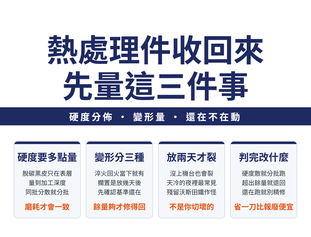熱處理件收件判定首圖:大標〈熱處理件收回來 先量這三件事〉,導線帶〈硬度分佈 • 變形量 • 還在不在動〉;四張卡——硬度要多點量(脫碳黑皮只在表層、量到加工深度、同批分散就分批;結論〈磨耗才會一致〉)、變形分三種(淬火回火當下就有、擱置是放幾天後、先確認基準還在;結論〈餘量夠才修得回〉)、放兩天才裂(沒上機台也會裂、天冷的夜裡最常見、殘留沃斯田鐵作怪;結論〈不是你切壞的〉)、判完改什麼(硬度散就分批跑、超出餘量就退回、還在跑就別精修;結論〈省一刀比報廢便宜〉)