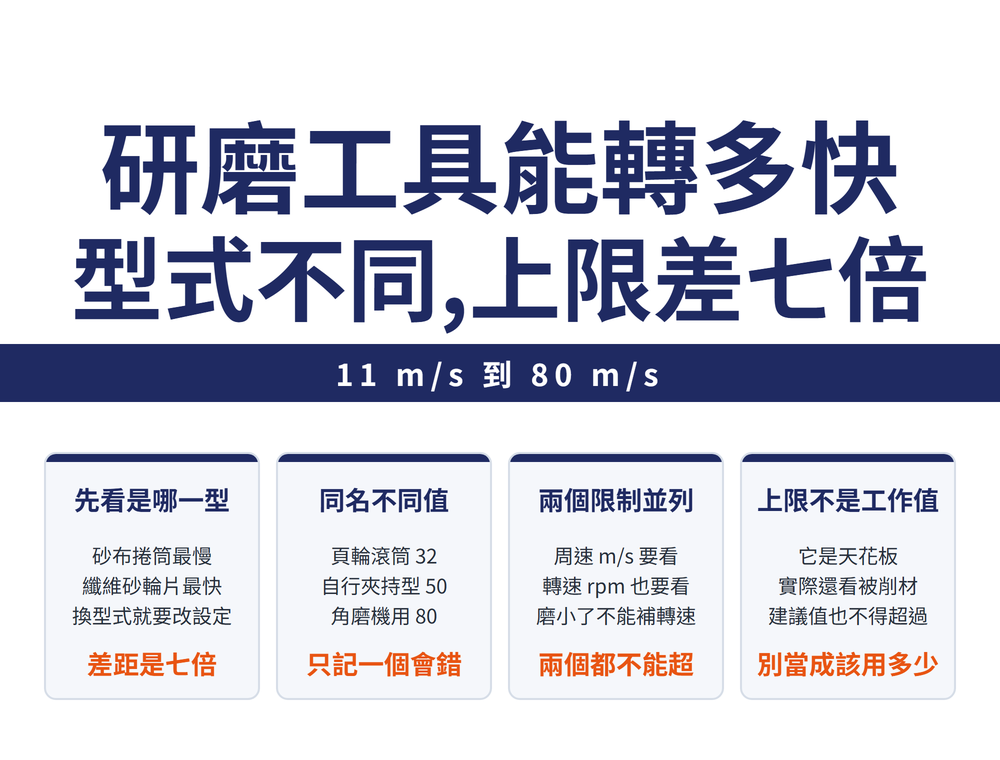 研磨工具周速上限首圖:大標〈研磨工具能轉多快 型式不同,上限差七倍〉,導線帶〈11 m/s 到 80 m/s〉;四張卡——先看是哪一型(砂布捲筒最慢、纖維砂輪片最快、換型式就要改設定;結論〈差距是七倍〉)、同名不同值(頁輪滾筒 32、自行夾持型 50、角磨機用 80;結論〈只記一個會錯〉)、兩個限制並列(周速 m/s 要看、轉速 rpm 也要看、磨小了不能補轉速;結論〈兩個都不能超〉)、上限不是工作值(它是天花板、實際還看被削材、建議值也不得超過;結論〈別當成該用多少〉)