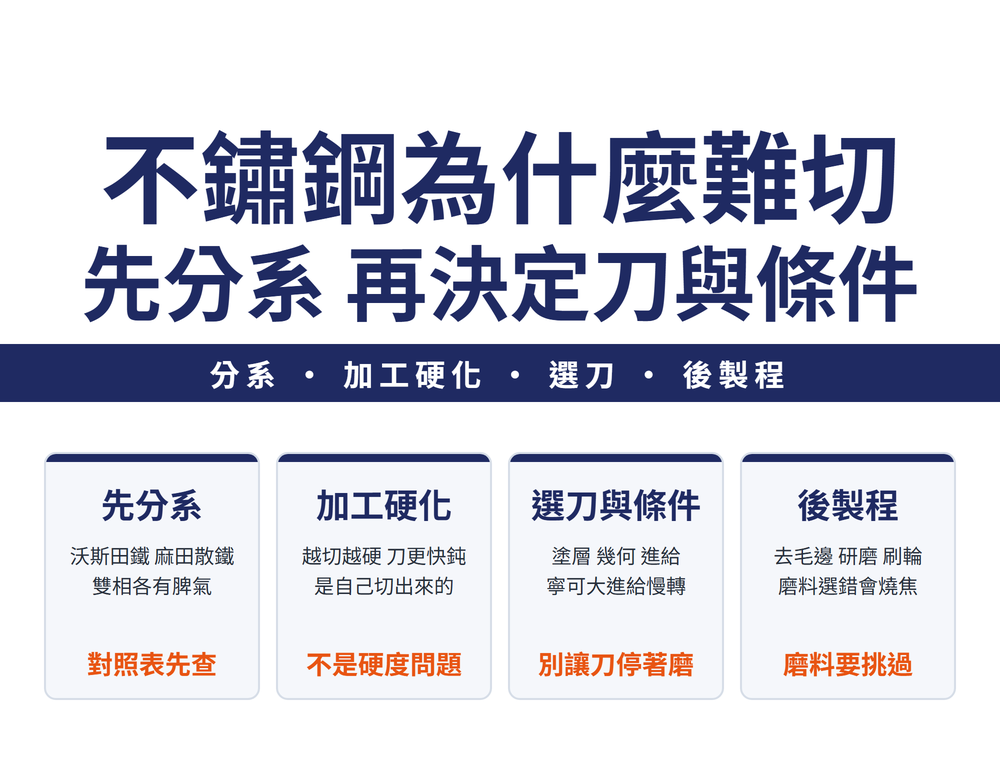 不鏽鋼加工導讀首圖:主標〈不鏽鋼為什麼難切/先分系 再決定刀與條件〉,導線帶〈分系・加工硬化・選刀・後製程〉;四張速覽卡——先分系(沃斯田鐵 麻田散鐵/雙相各有脾氣/橘字:對照表先查)、加工硬化(越切越硬 刀更快鈍/是自己切出來的/橘字:不是硬度問題)、選刀與條件(塗層 幾何 進給/寧可大進給慢轉/橘字:別讓刀停著磨)、後製程(去毛邊 研磨 刷輪/磨料選錯會燒焦/橘字:磨料要挑過)