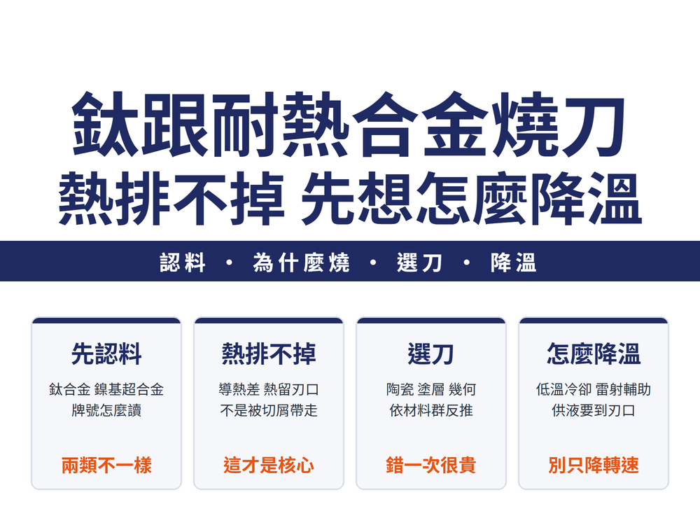 鈦與耐熱合金加工導讀首圖:主標〈鈦跟耐熱合金燒刀/熱排不掉 先想怎麼降溫〉,導線帶〈認料・為什麼燒・選刀・降溫〉;四張速覽卡——先認料(鈦合金 鎳基超合金/牌號怎麼讀/橘字:兩類不一樣)、熱排不掉(導熱差 熱留刃口/不是被切屑帶走/橘字:這才是核心)、選刀(陶瓷 塗層 幾何/依材料群反推/橘字:錯一次很貴)、怎麼降溫(低溫冷卻 雷射輔助/供液要到刃口/橘字:別只降轉速)