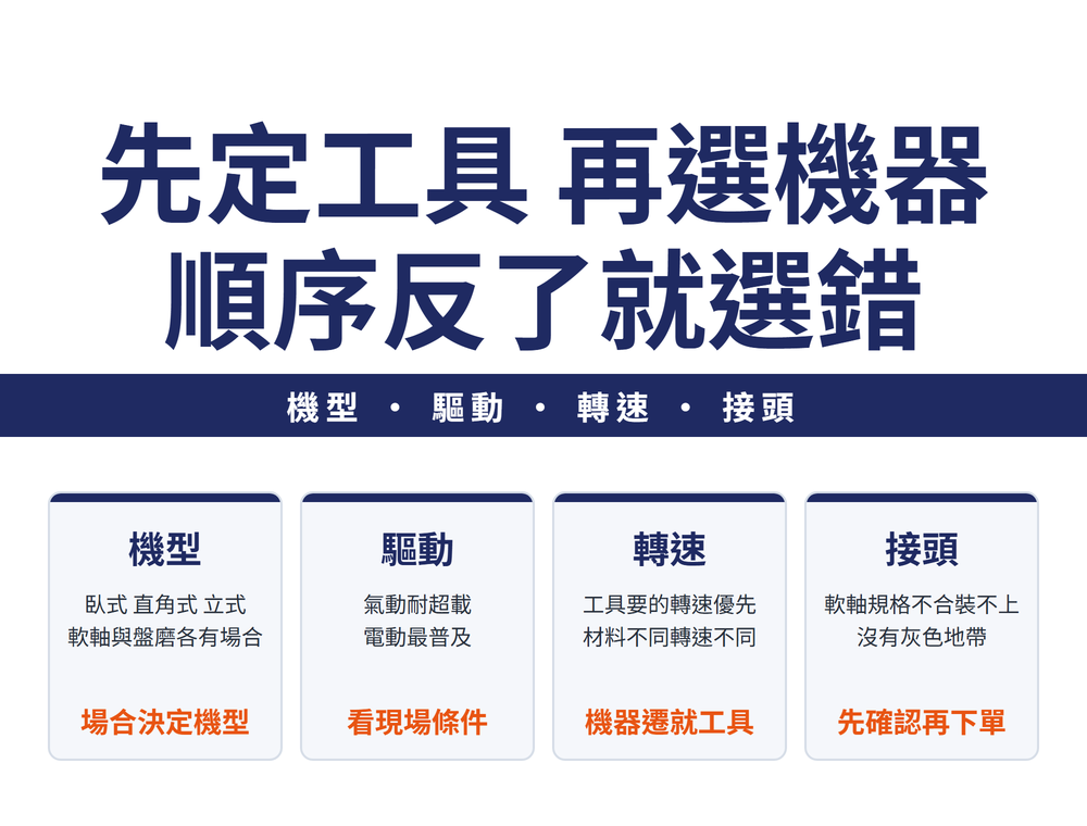 手持研磨機具選型首圖:主標〈先定工具 再選機器/順序反了就選錯〉,導線帶〈機型・驅動・轉速・接頭〉;四張速覽卡——機型(臥式 直角式 立式/軟軸與盤磨各有場合/橘字:場合決定機型)、驅動(氣動耐超載/電動最普及/橘字:看現場條件)、轉速(工具要的轉速優先/材料不同轉速不同/橘字:機器遷就工具)、接頭(軟軸規格不合裝不上/沒有灰色地帶/橘字:先確認再下單)