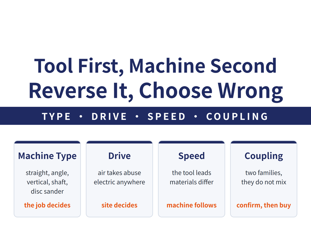 Handheld grinder selection hero: main title Tool First, Machine Second / Reverse It, Choose Wrong; ribbon TYPE, DRIVE, SPEED, COUPLING; four quick cards - Machine Type (straight, angle, vertical, shaft, disc sander; the job decides), Drive (air takes abuse, electric anywhere; site decides), Speed (the tool leads, materials differ; machine follows), Coupling (two families, they do not mix; confirm, then buy)