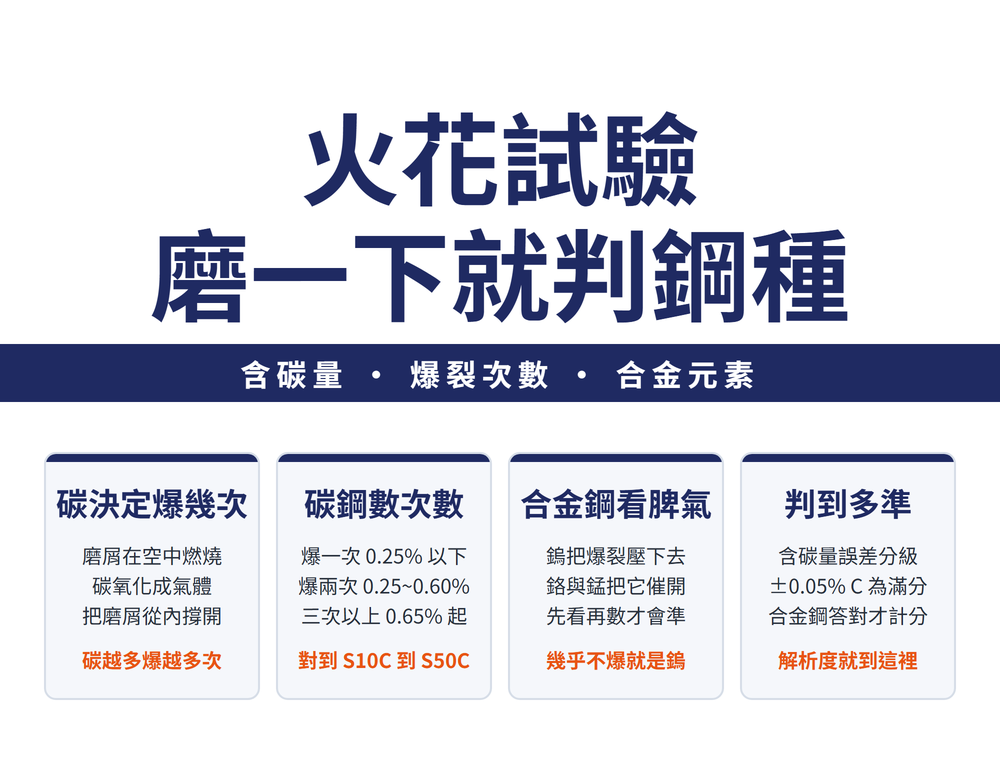 火花試驗首圖:大標〈火花試驗 磨一下就判鋼種〉,導線帶〈含碳量 • 爆裂次數 • 合金元素〉;四張卡——碳決定爆幾次(磨屑在空中燃燒、碳氧化成氣體、把磨屑從內撐開;結論〈碳越多爆越多次〉)、碳鋼數次數(爆一次 0.25% 以下、爆兩次 0.25~0.60%、三次以上 0.65% 起;結論〈對到 S10C 到 S50C〉)、合金鋼看脾氣(鎢把爆裂壓下去、鉻與錳把它催開、先看再數才會準;結論〈幾乎不爆就是鎢〉)、判到多準(含碳量誤差分級、±0.05% C 為滿分、合金鋼答對才計分;結論〈解析度就到這裡〉)