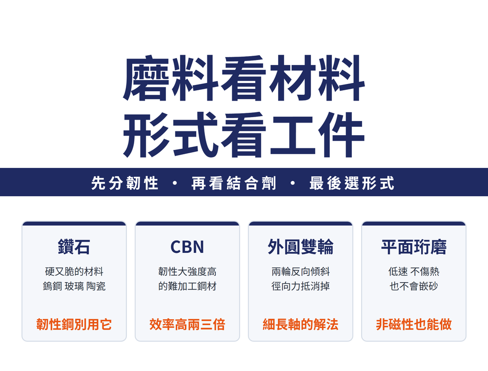 首圖速覽卡。大標：磨料看材料，形式看工件。導線帶：先分韌性、再看結合劑、最後選形式。四張重點卡——卡一「鑽石」：適合硬又脆的材料，結論是韌性鋼別用它；卡二「CBN」：適合韌性大強度高的鋼，結論是效率高出好幾倍；卡三「外圓雙輪」：兩輪反向傾斜夾住工件，結論是細長軸的解法；卡四「平面珩磨」：低速、不傷熱、不嵌砂，結論是非磁性材料也能做。