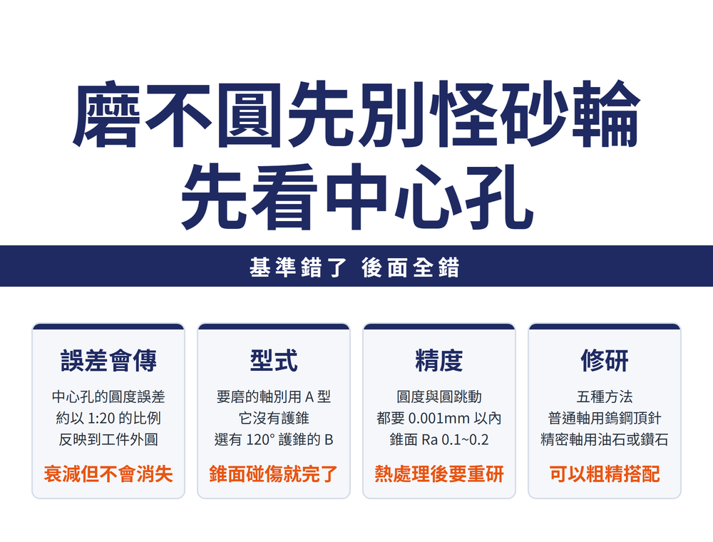 外圓磨中心孔首圖:標題〈磨不圓先別怪砂輪〉〈先看中心孔〉,導線〈基準錯了 後面全錯〉;四張卡——誤差會傳(中心孔的圓度誤差約以 1 比 20 的比例反映到工件外圓)、型式(要磨的軸不要用沒有護錐的 A 型,選有 120 度護錐的 B 型)、精度(圓度與圓跳動都要在 0.001mm 以內,錐面粗糙度 Ra 0.1 到 0.2)、修研(五種方法,油石與鑽石頂針各有適用)