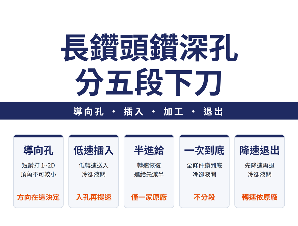 長鑽頭鑽深孔,分五段下刀:導向孔(短鑽打 1~2D、頂角不可較小、方向在這決定)、低速插入(低轉速送入、冷卻液關、入孔再提速)、半進給(轉速恢復、進給先減半、僅一家原廠)、一次到底(全條件鑽到底、冷卻液開、不分段)、降速退出(先降速再退、冷卻液關、轉速依原廠)