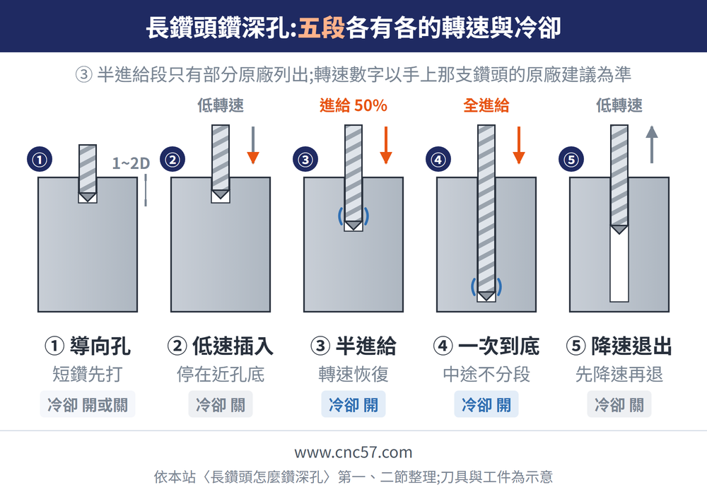 長鑽頭鑽深孔五段示意圖:①導向孔(短鑽先打、深 1~2D、冷卻開或關)、②低速插入(低轉速、停在近孔底、冷卻關)、③半進給(進給 50%、轉速恢復、冷卻開)、④一次到底(全進給、中途不分段、冷卻開)、⑤降速退出(低轉速、先降速再退、冷卻關)