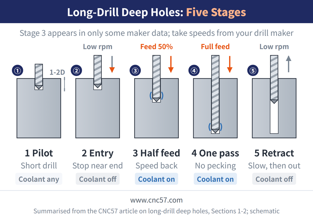 Long-drill deep holes in five stages: 1 Pilot (short drill, 1-2D, coolant any), 2 Entry (low rpm, stop near end, coolant off), 3 Half feed (feed 50%, speed back, coolant on), 4 One pass (full feed, no pecking, coolant on), 5 Retract (low rpm, slow, then out, coolant off)