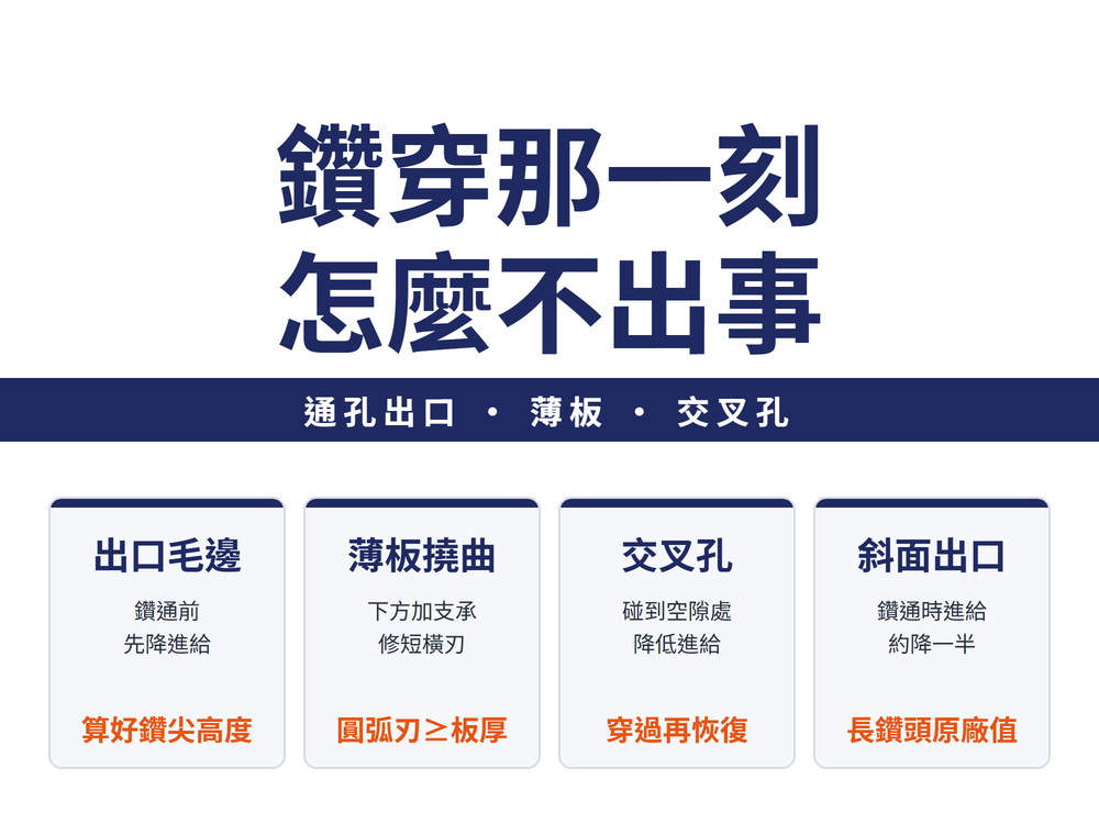 鑽穿那一刻怎麼不出事:出口毛邊(鑽通前先降進給、算好鑽尖高度)、薄板撓曲(下方加支承、修短橫刃、圓弧刃深度不小於板厚)、交叉孔(碰到空隙處降低進給、穿過再恢復)、斜面出口(鑽通時進給約降一半、長鑽頭原廠值)