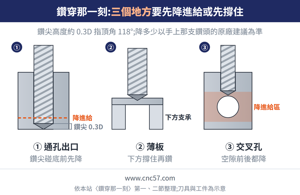 鑽穿的三種情況示意圖:①通孔出口(鑽尖碰到底面前開始降進給,鑽尖高度約 0.3D)、②薄板(工件下方加支承再鑽)、③交叉孔(接近空隙到穿過空隙這一段降進給)